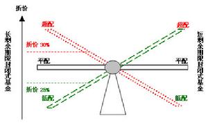 折價策略