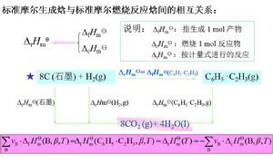 標準摩爾生成焓與標準摩爾燃燒反應焓間的相互關係