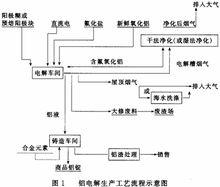 鋁電解生產技術