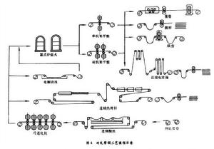 帶鋼冷軋