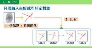 指紋比對技術