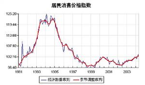 金融形勢指數