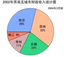 扇形統計圖