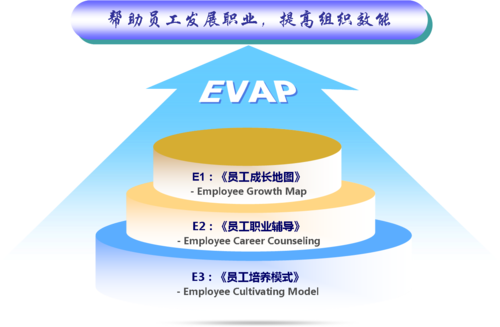 圖3 “EVAP課程體系”示意圖