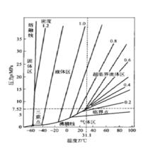 圖1.二氧化碳的p_T_ρ圖