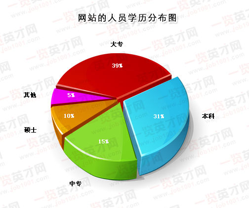 人才庫分析 