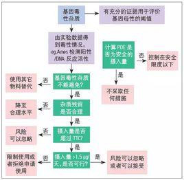 毒性學關注閾值