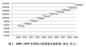 中國的人力資源狀況