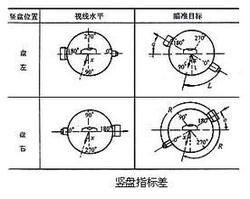 指標差