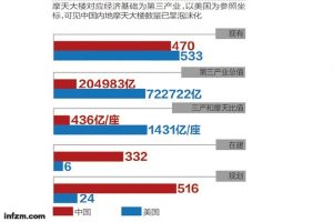 摩天大樓對應經濟基礎為第三產業，以美國為參照坐標，可見中國內地摩天大樓數量已呈泡沫化