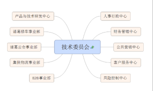 諸葛修車網2016年初公司架構圖