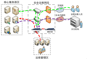 尚維通用版堡壘機典型部署圖