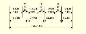 期量標準