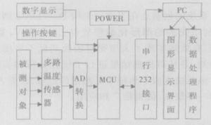 溫度採集儀器構成示意圖