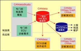 汽車診斷技術