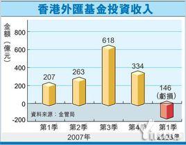 香港外匯基金