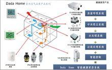 Dada Home智慧型健康家居系統