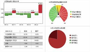 長春一東（600148）資金流向