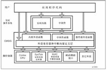 基於CMSIS應用程式的基本結構