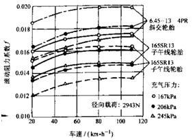 圖2車速等與滾動阻力係數的關係曲線