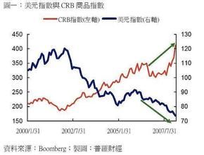 路透CRB商品指數