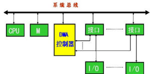 DMA方式