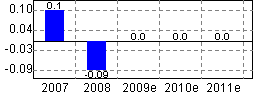 思達高科