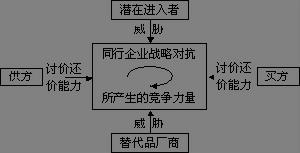 波特5力模型