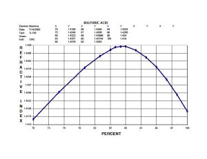 硫酸折光線性圖