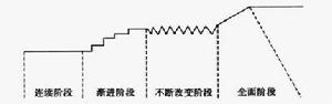 戰略變革