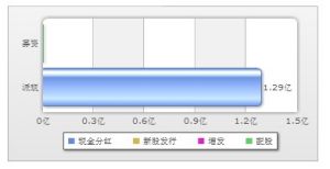 派現與募資對比