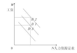 人力資源供求（Human resource supply and demand）