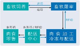 肉食品安全追溯系統