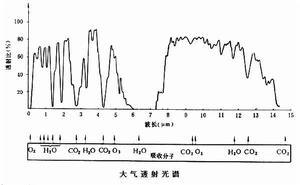 紅外輻射大氣衰減