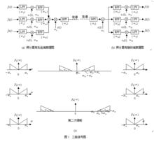 頻分復用