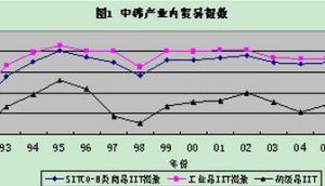 產業內貿易指數