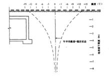 不同深度的土壤在一年期間所能出現的溫度差