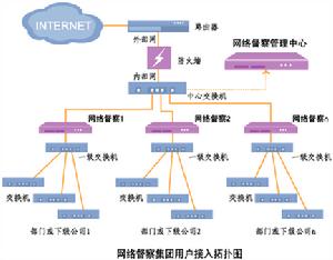 網路識別模型