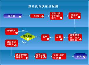 投資項目流程圖