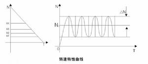 起重電機轉子調速控制器