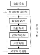 診斷控制