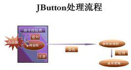 事件驅動模型