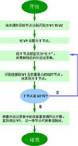 （圖）路由算法