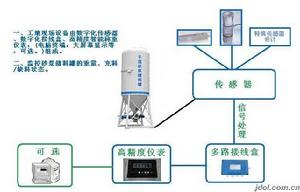 乾混稱重控制系統示意圖