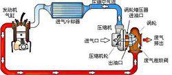 渦輪增壓原理