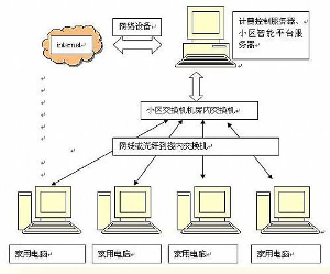 光纖寬頻接入步驟