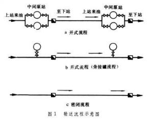 管道輸油工藝