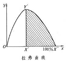 供給學派稅收思想