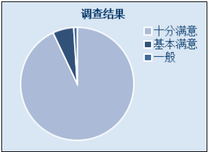 調查結果