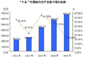 物流產業增加值